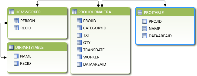 Data Model in PowerPivot