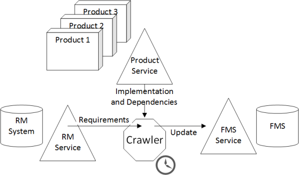 PL4X Conceptual Solution
