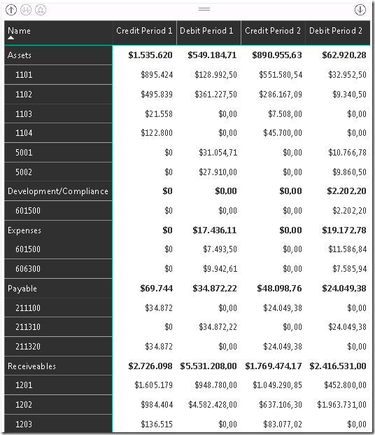 Dynamics AX ledger postings grouped by account and cost center