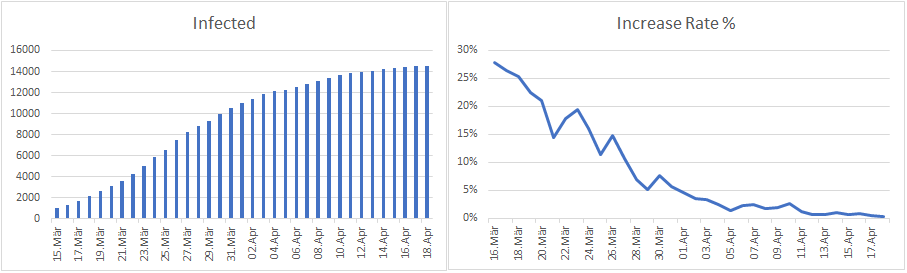COVID-19 infected and increase rate