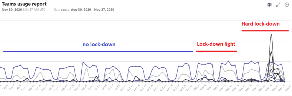 Teams usage is stable no matter if lock-down