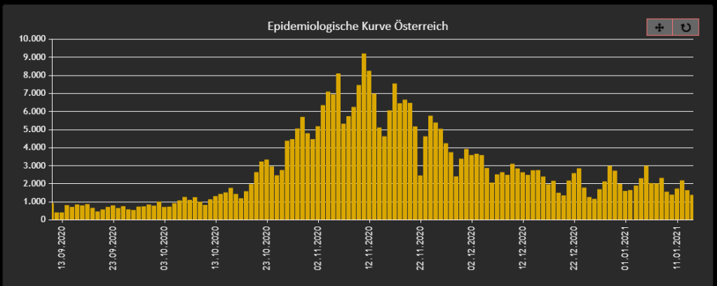 Infections in Austria